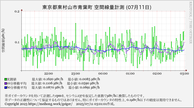 higamura_geiger's tweet photo. [03:00] 60分平均空間線量@東村山市青葉町: 0.075μSv/h。 #geiger #Jp_geiger #ガイガー https://t.co/m4YoRBRngL
