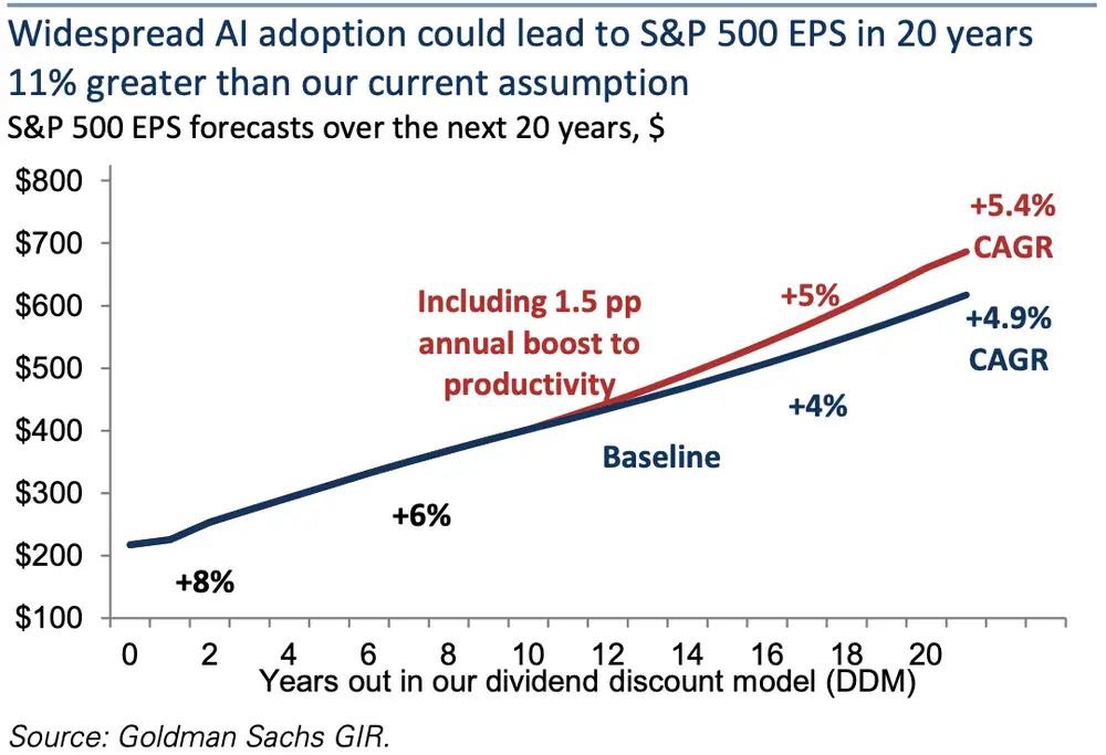 GRDecter's tweet photo. Goldman Sachs projects that AI adoption will lead to an additional 0.5% in annual growth for the S&amp;P 500 over the next 20 years

You taking the over or under? https://t.co/kbMCn8uMrm