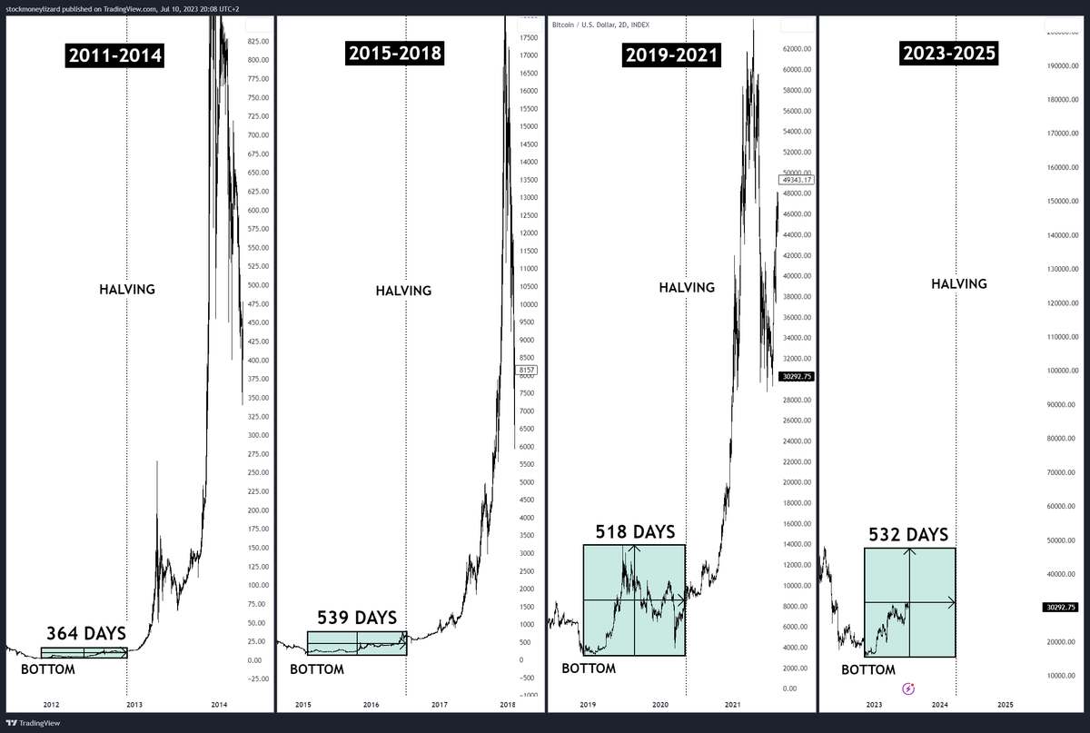 StockmoneyL's tweet photo. Maybe nothing, just another halving in April 2024.  

✅Bottom
✅Pre-halving action (500 days)
✅Halving
✅Bull run

#Bitcoin https://t.co/MMTZNFNCQx