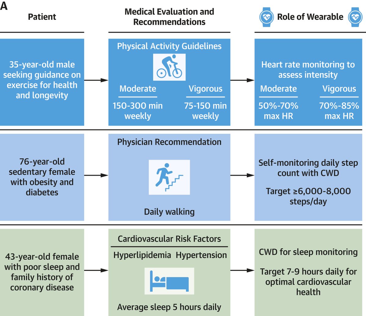 📌Consumer Wearable Health & Fitness Technology in Cardiovascular Medicine

#CardioTwitter #CardioEd #StateOfTheArtReview #TelemedNow