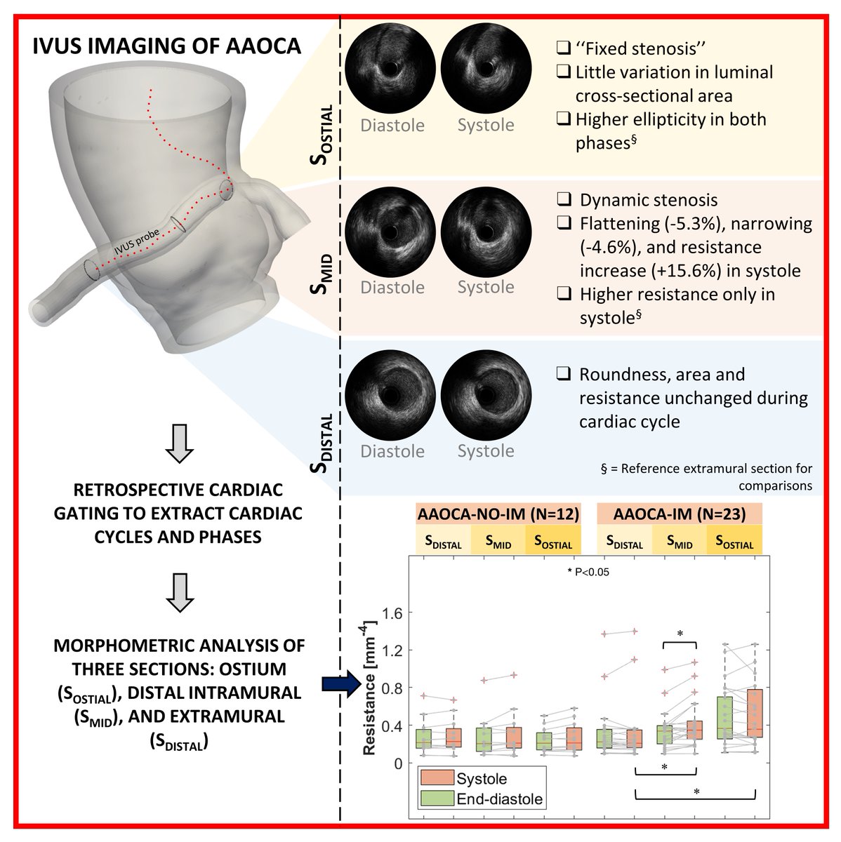 CircIntv's tweet photo. Intravascular Ultrasonography Assessment of Anomalous Coronary Arteries. AAOCA morphological #IVUS analysis @MauroLoRito @MicheleConti82 #ACCFIT #AHAJournals #cardiotwitter https://t.co/bn189VPkaM https://t.co/0KViPkmAGz