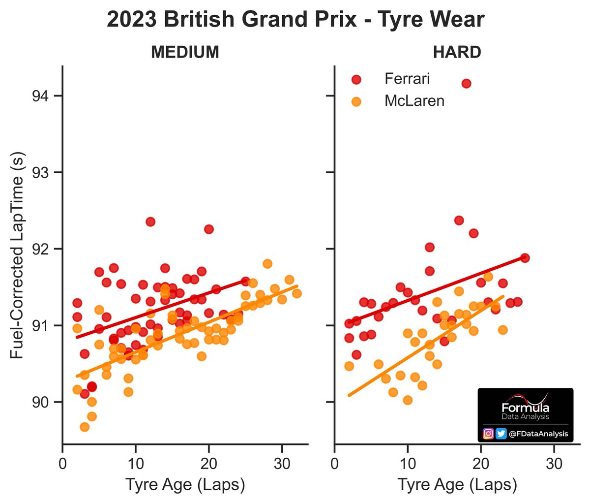 FDataAnalysis's tweet photo. McLaren was way faster than the Ferrari on both compounds... imagine hearing that a couple races ago!

McL was around 0.5s quicker on the Mediums, with similar wear

Even bigger on the Hards, especially at the beginning of the stint (almost 1s/lap difference!)
#F1 #BritishGP https://t.co/qS3TrTLOuL