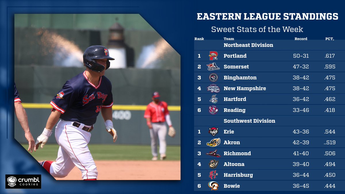 The Sea Dogs enter the All-Star break with a 4-game win streak and have a 10-2 record in the 2nd half.  At 50-31 the Sea Dogs boast the best overall record in the Eastern League, 2nd best in Double-A, and the 5th best in <a href="/MiLB/">Minor League Baseball</a>.  Sweet Stats of the Week provided by <a href="/CrumblCookies/">Crumbl</a>.