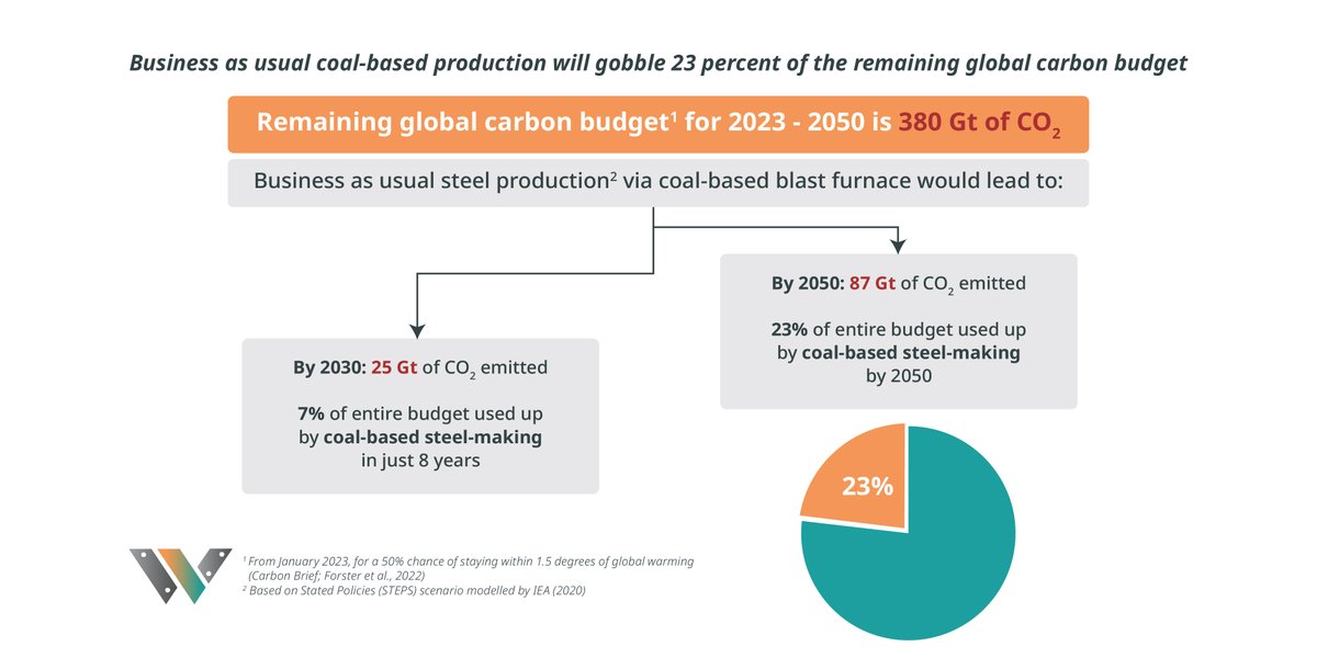 SteelWatch2030's tweet photo. A business-as-usual approach to coal-based steel production will gobble 23% (or nearly a quarter) of the remaining carbon budget by 2050. #SteelWatch #ClimateEmergency #GreenSteel #CarbonBudget https://t.co/iXUzEOWdOJ