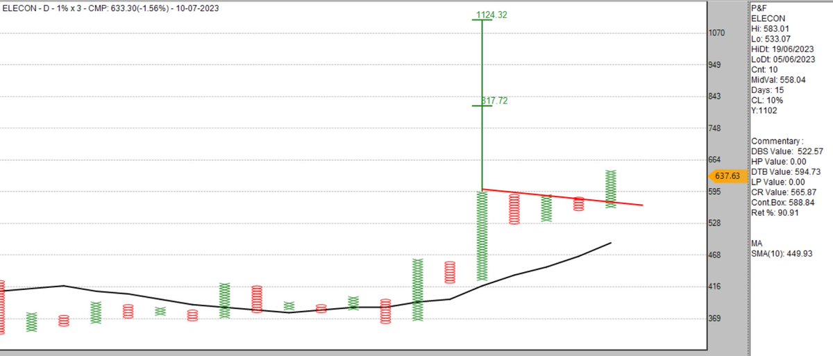sandeepkr_21's tweet photo. #Elecon 1%x3 #PnF EOD chart, worth keeping under radar for followthrough entry / lower box value
#financialimprovement
#technicalanalysis
#momentum
#ABCBreakout
#Positional
#stockstowatch
#like #share #retweet #join https://t.co/jHWwQxaBnu⦠https://t.co/O8Im7RIwX6