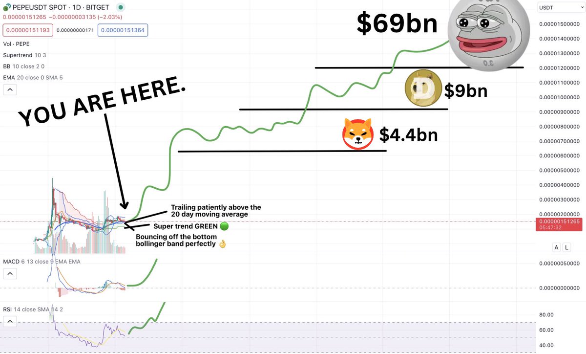 $PEPE ABOUT TO MOON.
 
FIRST WE FLIP SHIB, THEN WE FLIP DOGE, THEN WE MAKE HISTORY 🚀