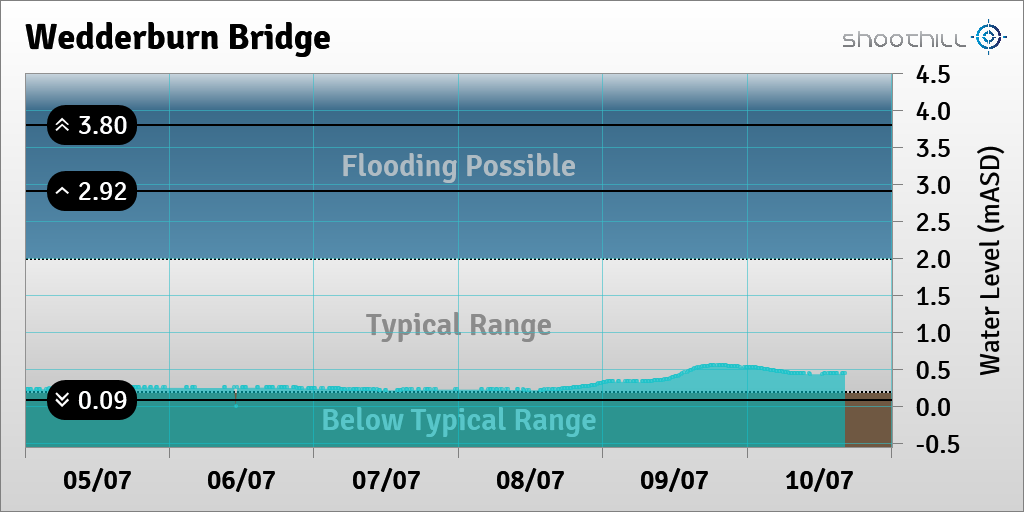 riverlevel_0011's tweet photo. On 10/07/23 at 16:15 the river level was 0.45mASD. https://t.co/xNQIedQm2f