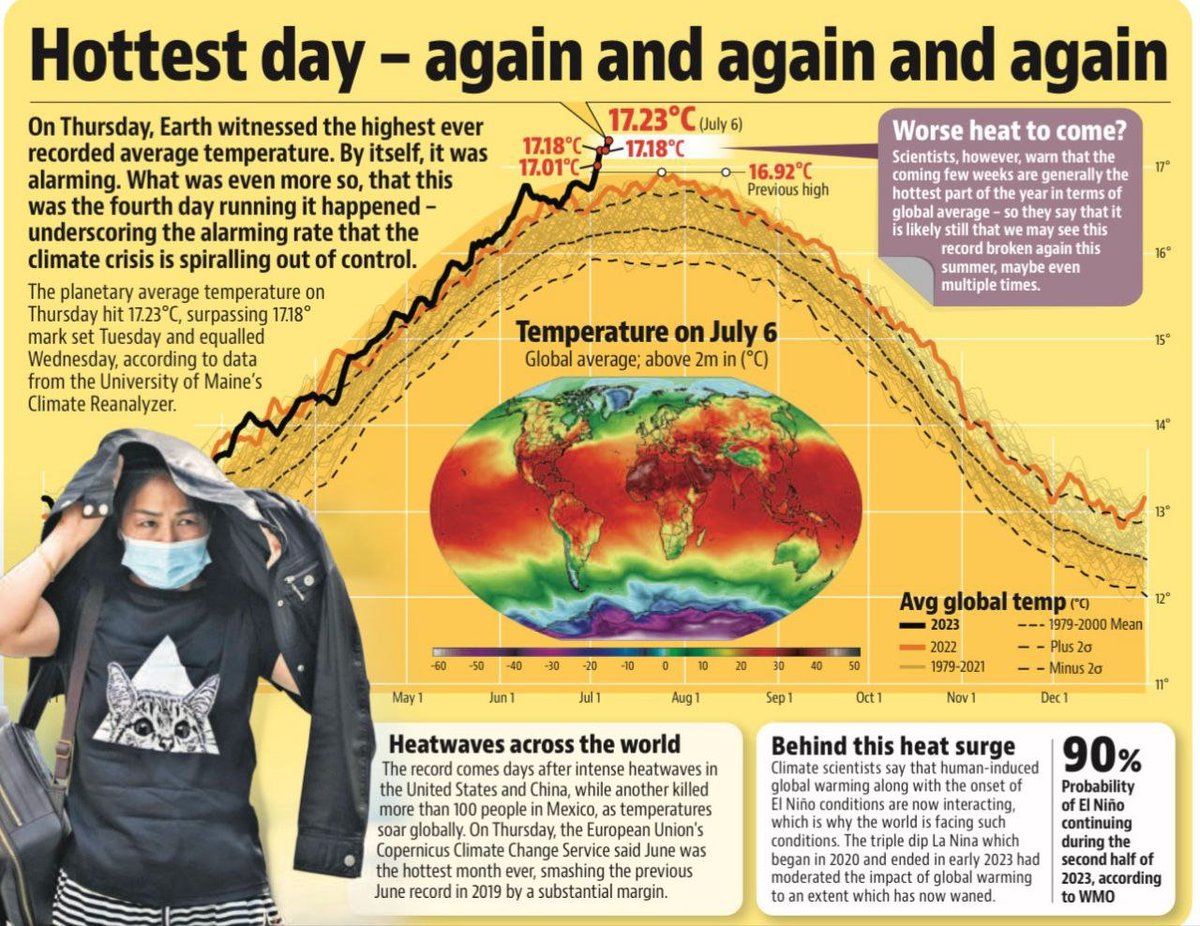 World registers hottest day ever recorded

#HottestDay