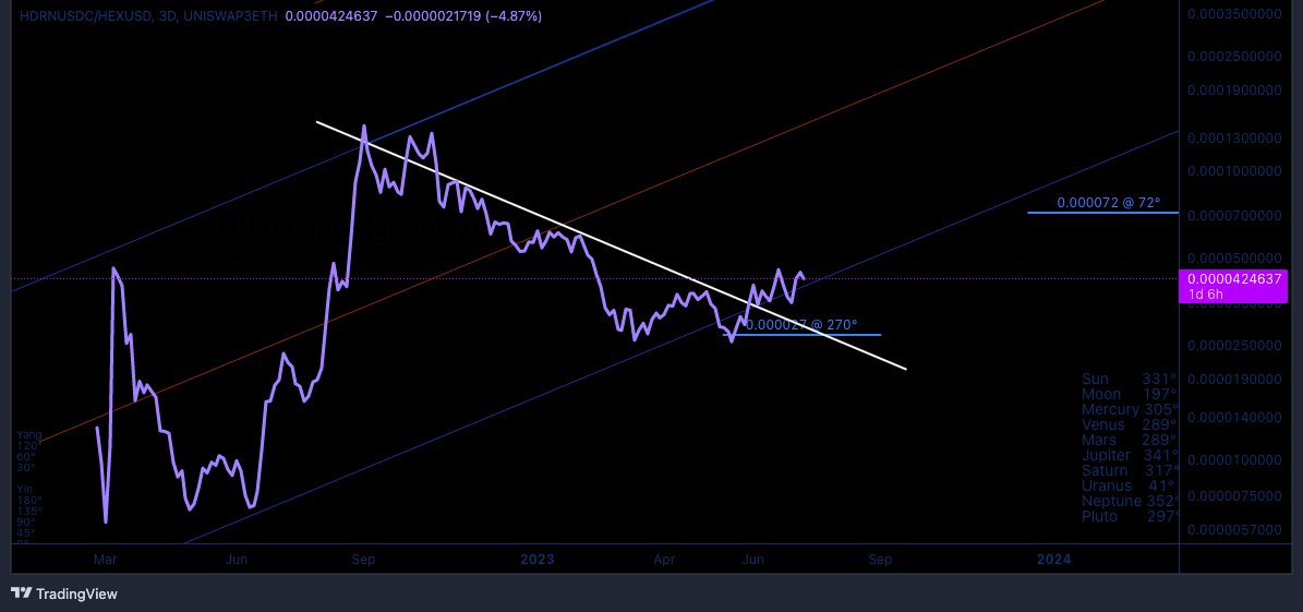 purplegeometry's tweet photo. 7.10 #HEDRON against $HEX on ETH nicely riding back on this current channel 

$HDRN still above 0.000027 HEX @ 270° on both chains
$pHDRN #pHEDRON https://t.co/IhfQHdtLxM
