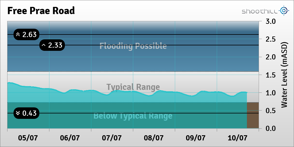 riverlevel_1132's tweet photo. On 10/07/23 at 17:15 the river level was 1mASD. https://t.co/mcn5XQINOG