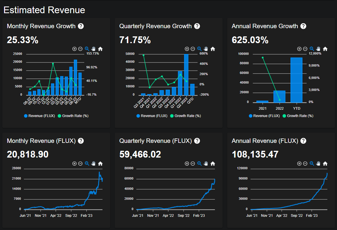 KryptoJunkeez's tweet photo. #FLUX revenue growth continues to impress! Big things coming w/ #PoUW benchmarking and #Projectprimetime #Wordpress. Keep building! @bunny_analyst https://t.co/Et4tTPSnQw