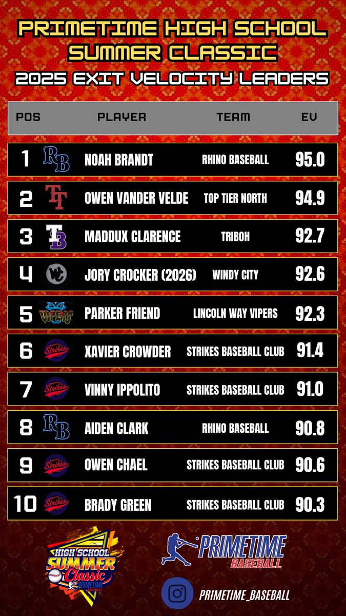 Primetime High School Summer Classic 2025 Exit Velocity Leaders