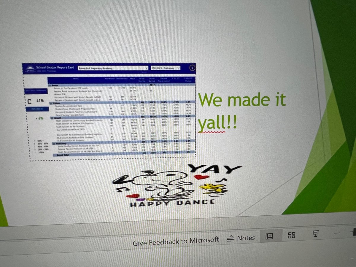Super proud of our Palmer Park School Improvement Team. Our school grade this year improved but there is more work to do! The blueprint has been developed to improve in all areas in the 2023-2024 school year:
✔️Academics
✔️Growth &amp; Proficiency
✔️Culture &amp; Climate
✔️Attendance