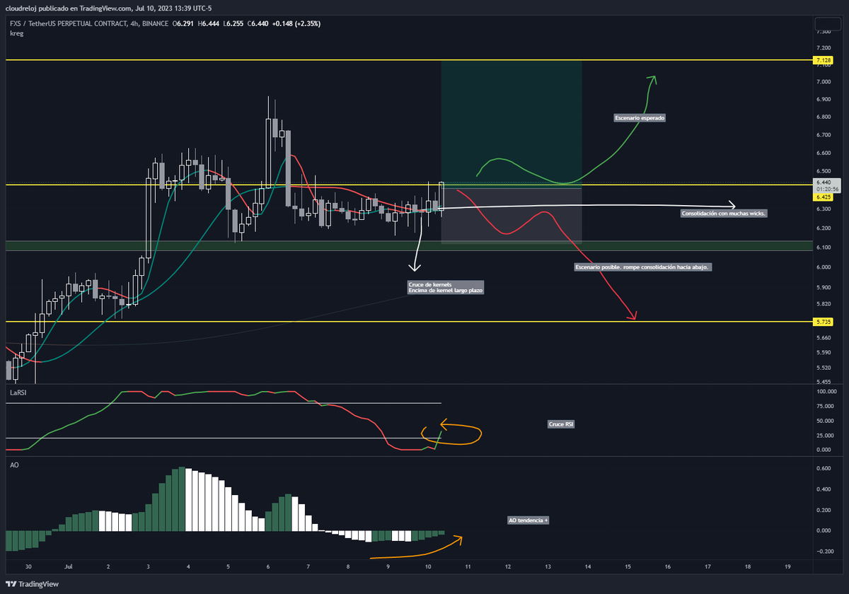 Criptoescalera's tweet photo. Entramos en $FXS 
Target: 7.1
SL: cierre debajo de 6.1 https://t.co/iGI42wKZmp