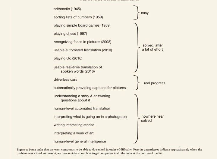 pwlot's tweet photo. Reminder: a list of "Nowhere near solved" issues in AI, from "A brief history of AI", published in January 2021. https://t.co/W77GPBRDSB