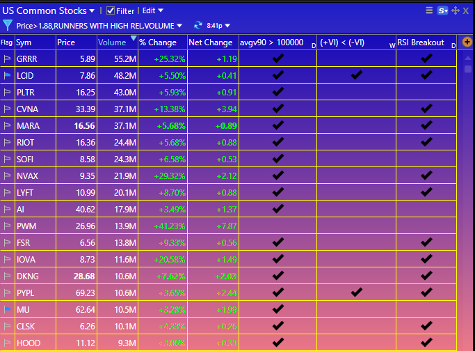 TradesEmily's tweet photo. 📈 Scan as of now “RUNNERS WITH HIGH RELATIVE VOLUME” 7/6/2023  
  
$LCID #2 on the scanner with 48 million shares traded, $PLTR  
 #3 with 43 million shares traded  
  
Good luck everyone 🍀 https://t.co/6fcSpJicOU