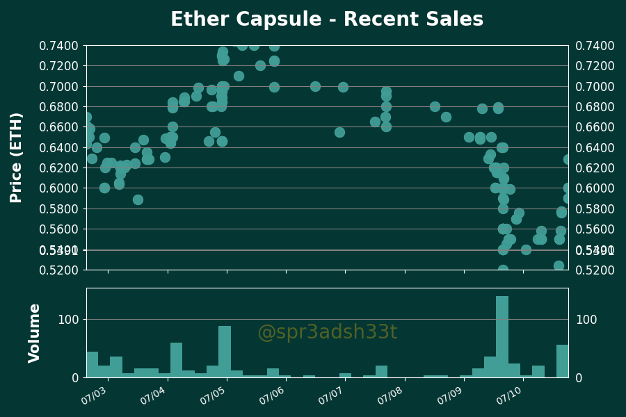 h2leads's tweet photo. Ether Capsule - Price Action Analysis
Floor Price: 0.609 ETH
24 Hour Volume: 34 Trxs | 18.34 ETH
Owners/Supply: 1004/2075
Buy Floor Now: https://t.co/vao6Ym8mP4
View Activity: https://t.co/I0xLywV1Gp
#EtherCapsule #NFTs https://t.co/jVhTtsPael