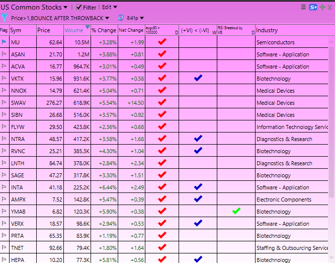 TradesEmily's tweet photo. 📈 Scan as of now “BOUNCERS AFTER PULLBACK” 7/10/2023  
  
$MU #1 on the scanner with 10 million shares traded, $ASAN  
 #2 with 1.2 million shares traded  
  
Good luck everyone 🍀 https://t.co/jLtt4KZHli