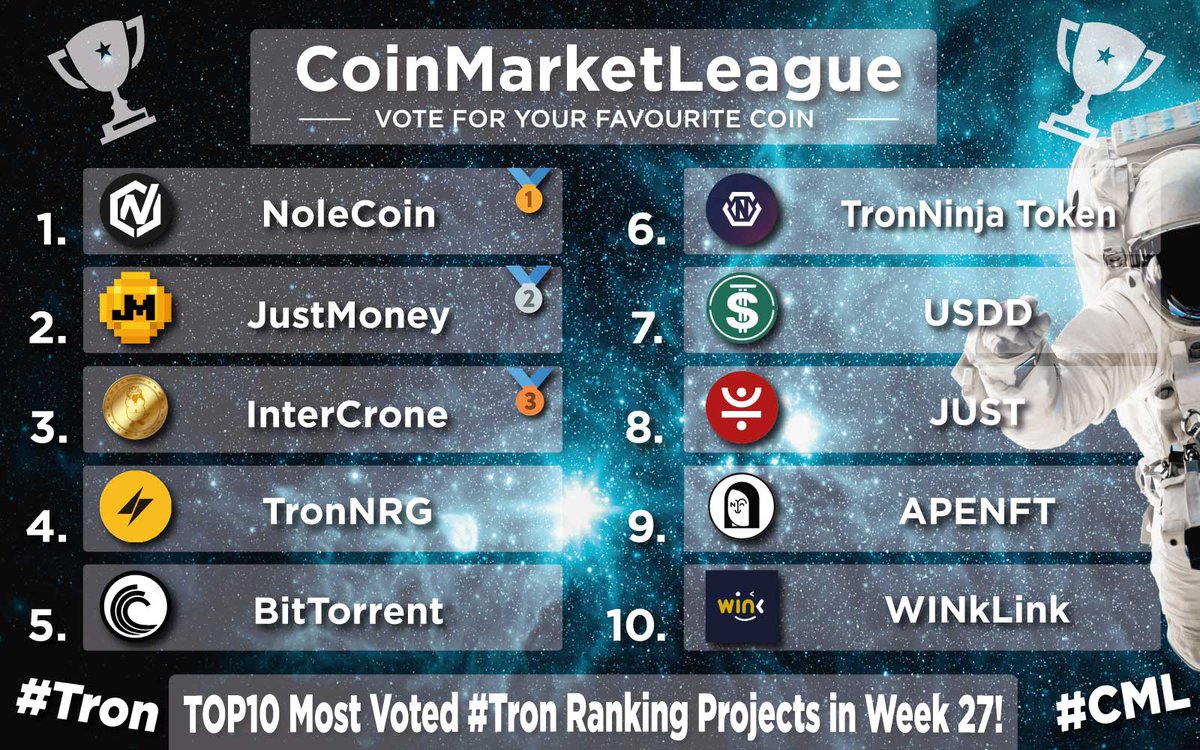 TOP10 Most Voted #Tron Ranking Projects - Week 27 🔥

🥇 $NOLE @NoleCoinNOLE
🥈 $JM <a href="/JustMoneyIO/">JustMoney</a>
🥉 $ICR <a href="/IntercroneWorld/">InterCrone World</a>
4️⃣ $NRG <a href="/TronNRG/">NRG</a>
5️⃣ $BTT <a href="/BitTorrent/">BitTorrent</a>
6️⃣ $TNT <a href="/tronninjas/">TronNinjas</a>
7️⃣ $USDD <a href="/usddio/">USDD｜WBTC Vaults Now Live</a>
8️⃣ $JST <a href="/DeFi_JUST/">JUST DAO</a>
9️⃣ $NFT <a href="/apenftorg/">apenft</a>
🔟 $WIN <a href="/WinkLink_Oracle/">WINkLink</a>