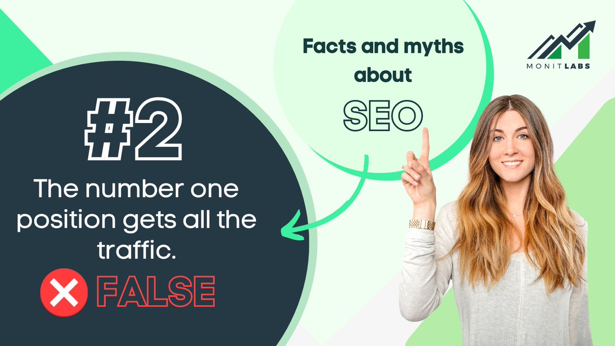 MonitLabs's tweet photo. Did you think that the number one position gets all the traffic? FALSE ❌ It turns out that the number
one result in Google gets about 32% of all clicks.
#SEO #SEOfactsand myths #Marketing https://t.co/PZhdrIzpwC