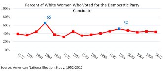 CundiffVanessa's tweet photo. White Women have voted for the PARTRIACHY until they #GOTWHATTHEYASKEDFOR https://t.co/OBKEdwysR9