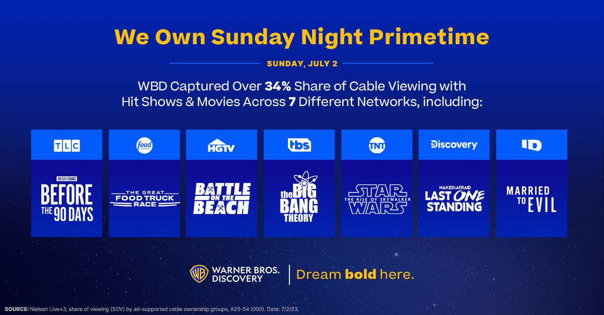 .@wbd dominated ad-supported cable on July 2, with viewers tuning in for their favorite series, movies and brand-new originals!