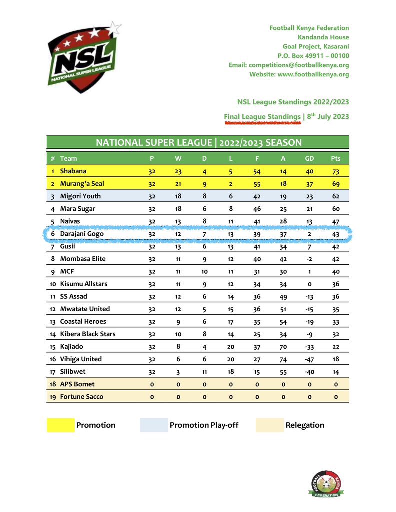 North_Wanderers's tweet photo. Congratulations @Shabanafckenya and Muranga Seal on your promotion. 👏🏽🙌 @FKF_NSL @Officialfkfpl https://t.co/SiqpCEeen4