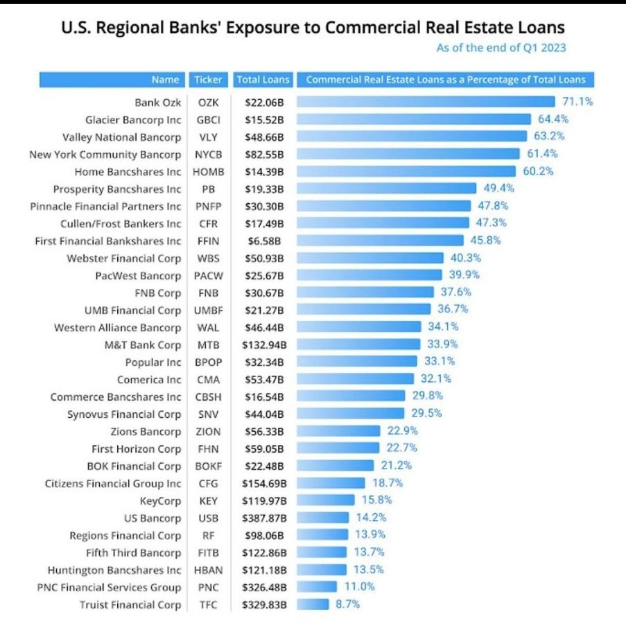 cryptonita_TA's tweet photo. US Regional Banks exposure to commercial Real Estate Loans.

#StockMarket #Trading #Investing #Stocks #DayTrading #SwingTrading #TechnicalAnalysis #FinancialMarkets #OptionsTrading #StockPicks #TradingTips #StockMarketNews #MarketAnalysis #InvestmentStrategy #TradingCommunity https://t.co/H33Wu1TRaa