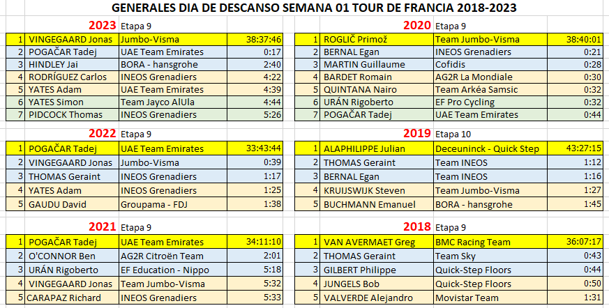 Como ha quedado la clasificación general luego de la primera semana del tour de Francia entre 2018 y 2023, aquí les comparto esta tabla, ¿Qué análisis hacen?