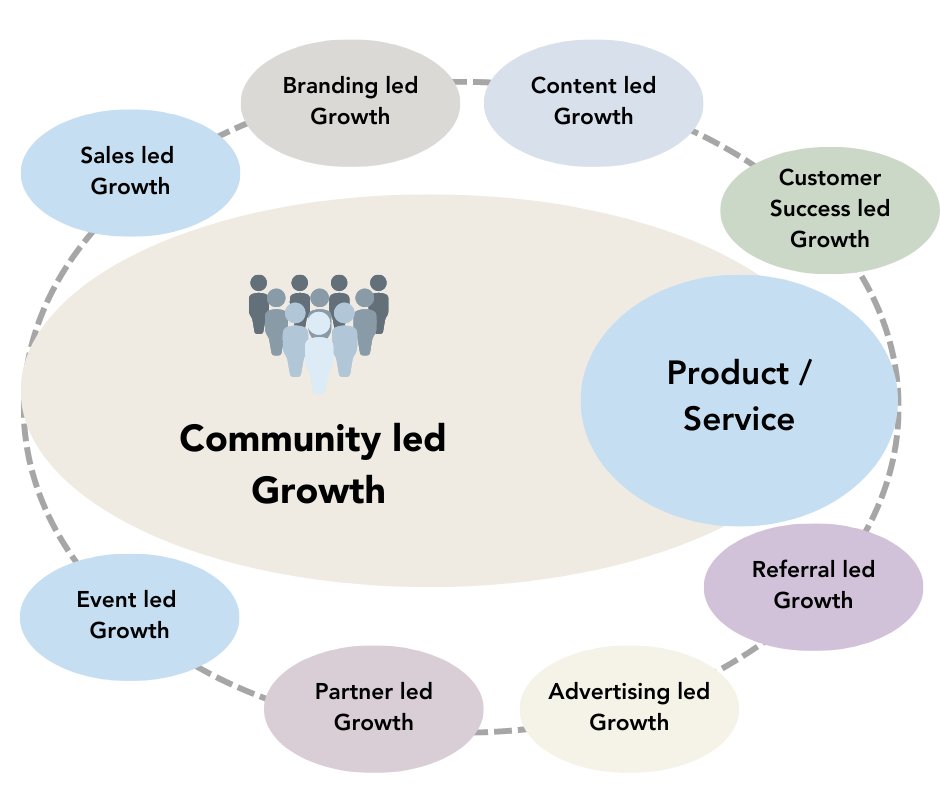 1/12: Community-led GTM (Go-To-Market) strategies can overlap and complement other GTM strategies in several impactful ways. 
They can enhance, strengthen, and provide a more holistic approach to reaching your target market and generating sustainable growth. Let's break it down: