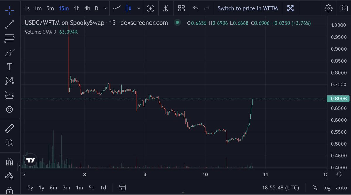 0xSonictalk's tweet photo. ⚡️JUST IN: $USDC_MULTI pump nearly 40% in 10 hours from the latest bottom!
Flying back to $1 https://t.co/T7rywARhNj