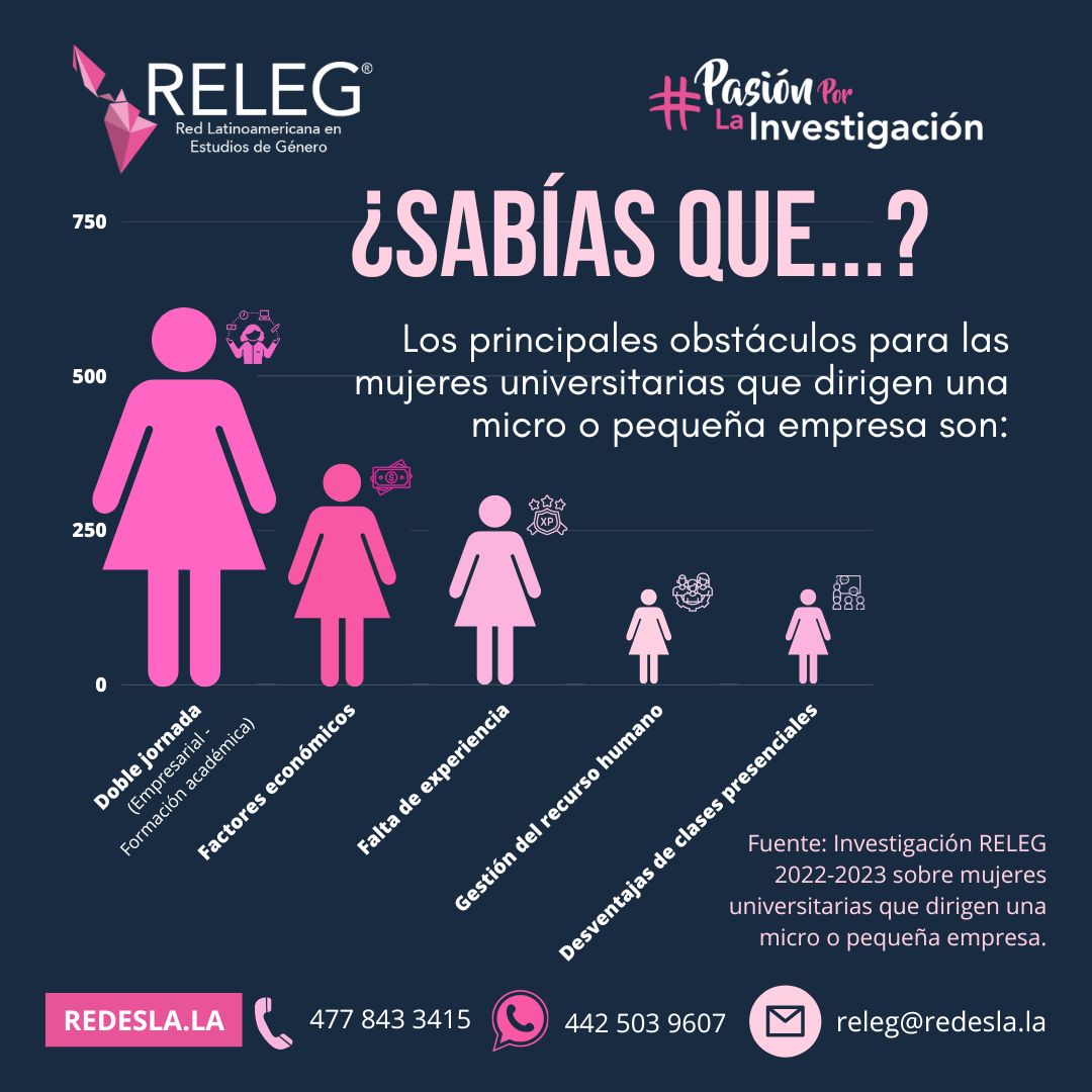 RELEG_Oficial's tweet photo. 🟣¿Sabías cuáles son los cinco principales obstáculos para las mujeres estudiantes universitarias a la hora de dirigir su micro o pequeña empresa?
En 𝐑𝐄𝐋𝐄𝐆 tenemos #Pasiónporlainvestigación 🙋♀️
#YosoyReleg #Pasiónporlainvestigación #Releg #equidadgenero #mujeres #obstaculos https://t.co/OCbBuX7MCy