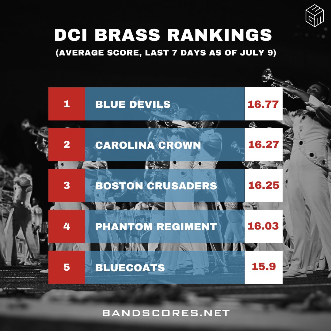 First round of DCI Brass Rankings for the season. Here’s where things stand after average scores from the past seven days of competition. #DCI2023