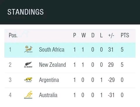 Rugby Championship Table Standings After Successful Round One Fixtures where South Africa secured a huge 43-12 win over Australia to gain 5 Points same to New Zealand who thrashed Argentina 41-12.

#TheRugbyChampionship