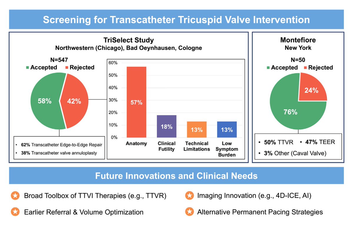 🔎 Screening for #TR intervention: the TriSelect study 

🎯58% TTVr eligible
🎯Anatomy is the major limiting factor

💡TTVR can ⬆️ eligibility

Read on @JACCJournals:
🌐 Editorial doi.org/10.1016/j.jcin…
🌐 Article doi.org/10.1016/j.jcin…

@azeemlatib
@MonteHeart 
#PCRTricuspid