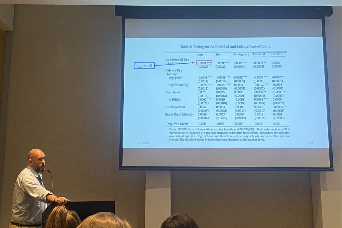 SDSUCHEPS's tweet image. Research by Harris, @NicolasZiebarth, and Cronin at #ihea2023congress uses unique admin data to show that sick leave used as intended (not for personal use). Leave accumulation reduces going to work sick.