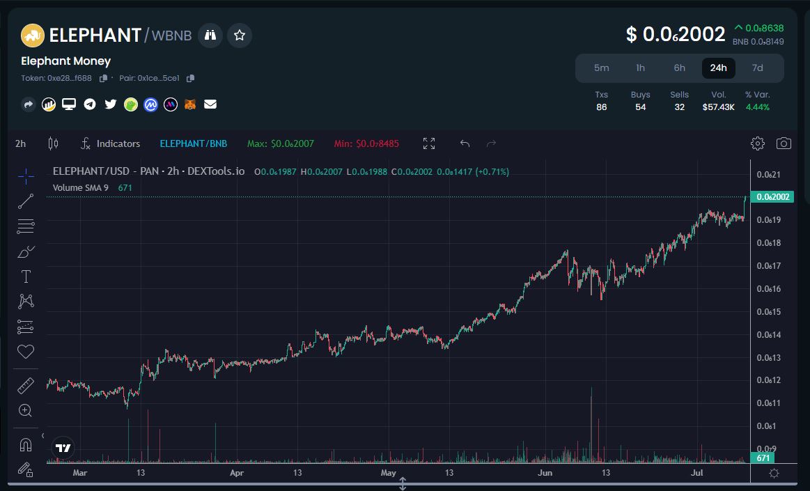 BitcoinSLO's tweet photo. Reminder, Numba's Go UP at https://t.co/0shkMS5xEX.  64,000 BNB Liquidity.  Simply Insane.  #BSC #GenerationalWealth #wifeChangingGains #ItsJustMath https://t.co/tGydGb4xYz
