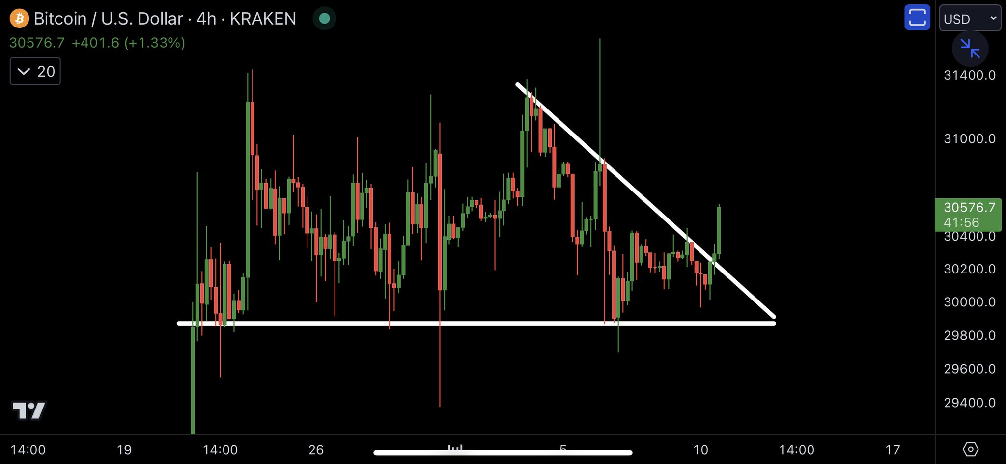 Crypto Rover on Twitter: "#BITCOIN BREAKING BULLISH!! 🚀 https://t.co ...