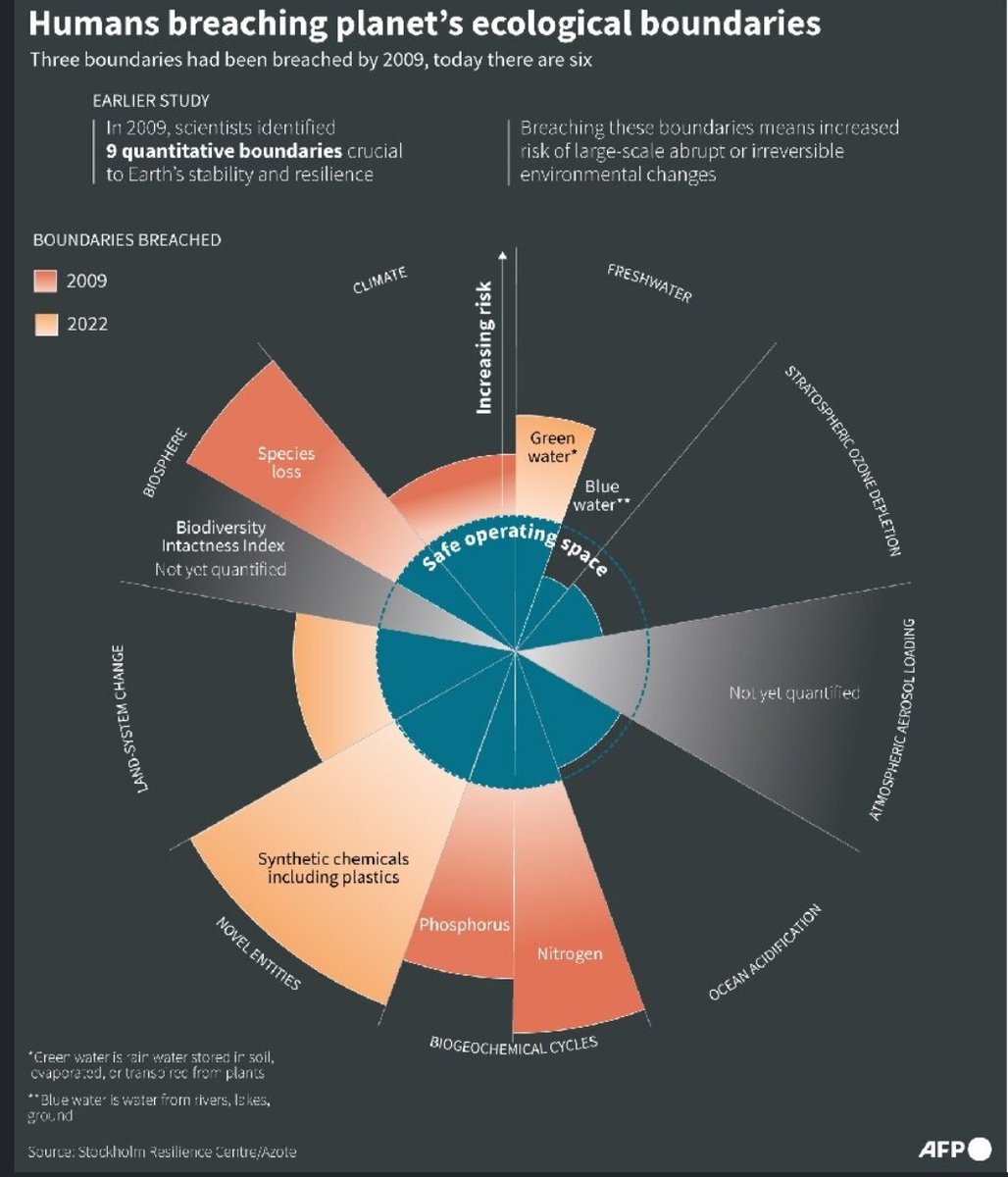 FabienColombo's tweet photo. #Anthropocene
"On Tuesday [July 11, 2023] [the #AnthropoceneWorkingGroup] will deliver the last of their findings [...]
#Zalasiewicz said [...] Science is basically trying to establish what's real as opposed to what's not [...] And the Anthropocene is real"
Cc: @samdavtur et al. https://t.co/PpX5ncDIhb