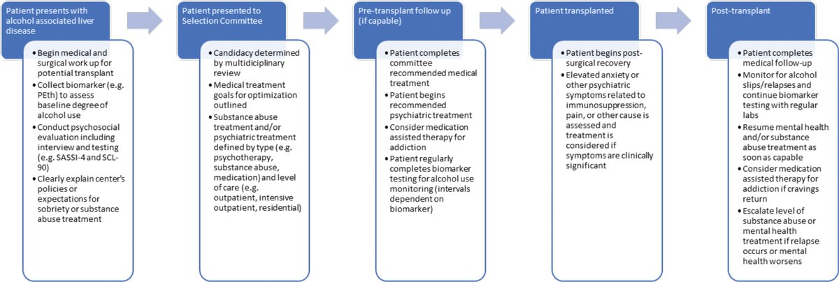 Alcohol-related liver disease is the most common indication for #liver tx. This review examines approaches to the evaluation of alcohol use disorder ranging from interview approaches to recent literature on #AI models. #TransplantTwitter #MedTwitter bit.ly/3O7rWRS