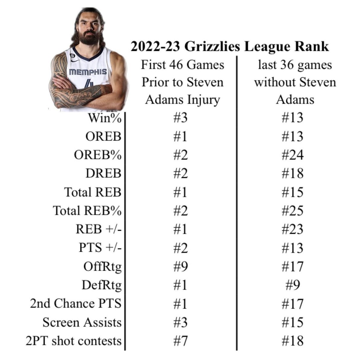 Full season comparison of the Grizzlies’ league rank with Steven Adams and without him after his injury…