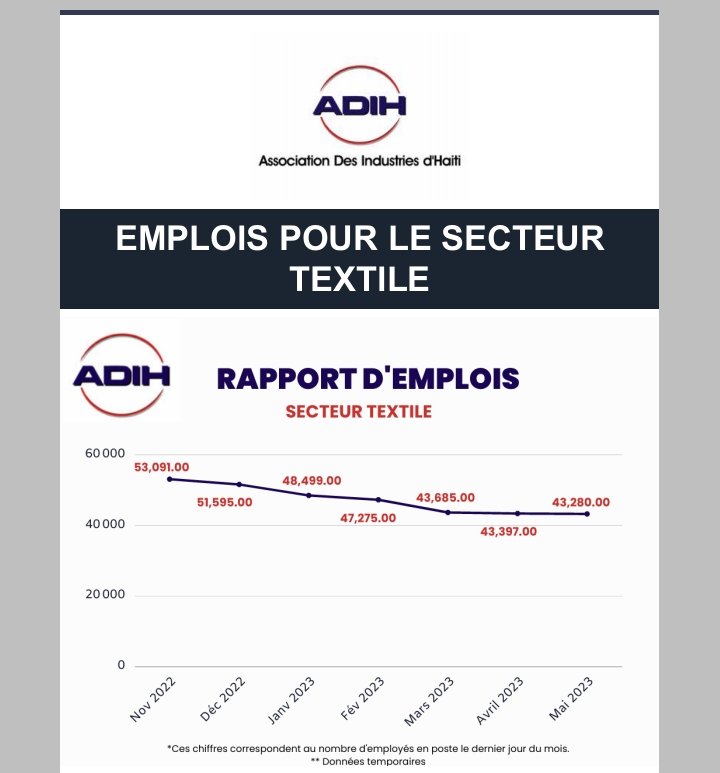 ADIHNews's tweet photo. Le bulletin de l'ADIH pour les mois d'Avril à Juin 2023 a été publié!
Nous vous invitons à le consulter en cliquant sur ce lien ⤵️ :
https://t.co/Lh1EjWUr1G
.
.
#ADIH #Bulletin #TextileIndustry #AgroIndustry #NationalProduction #Haiti 🇭🇹 https://t.co/1Qk7LpuUNi