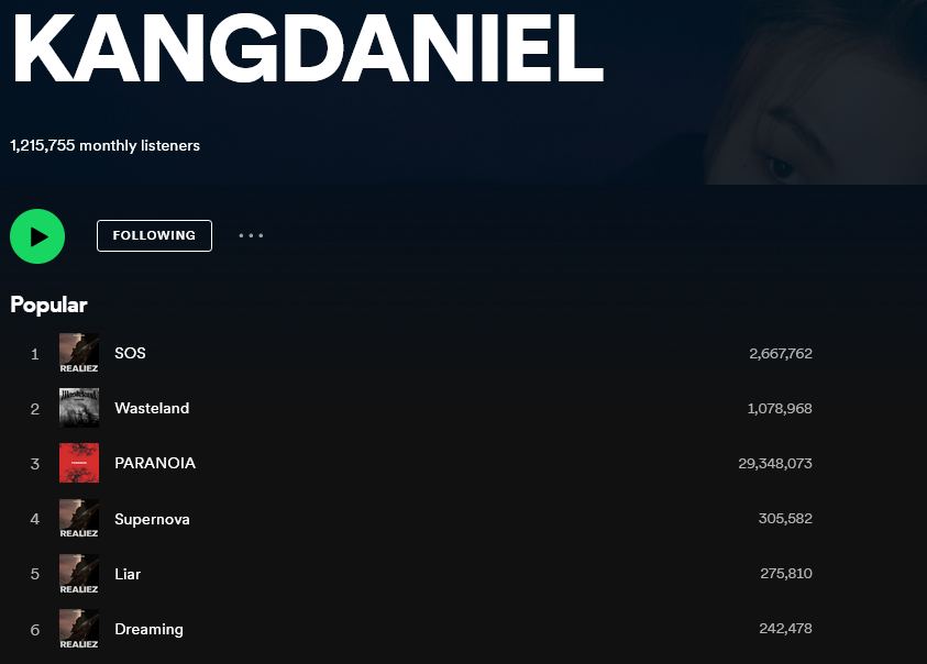 KDaniel_Records's tweet photo. 📈Spotify Charts   
  2023.07.11

🆘
🔸2,799,828 Streams

🏜️#WASTELAND
🔸1,078,968 Streams

🌠#SUPERNOVA
🔸318,888 Streams

#LIAR 
🔸275,810 Streams

#DREAMING
🔸242,479 Streams

💠#KangDaniel
🔸1,215,755 Monthly Listeners

#강다니엘 #KangDaniel #REALIEZ 
@konnect_danielk https://t.co/usG6T77bJ2