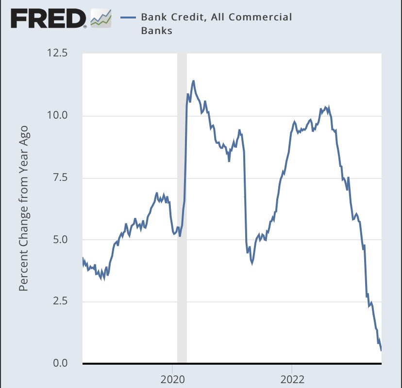 RadicalAdem's tweet image. *Big miss today on consumer credit

US consumer credit 7.24B (expected was 20B, prev month 23B) 

Bank credit growth have plunged - and now consumer loan demand is eroding (they’re also repaying debt faster than new debt = shrinking $ supply)

Don’t expect growth if this persists