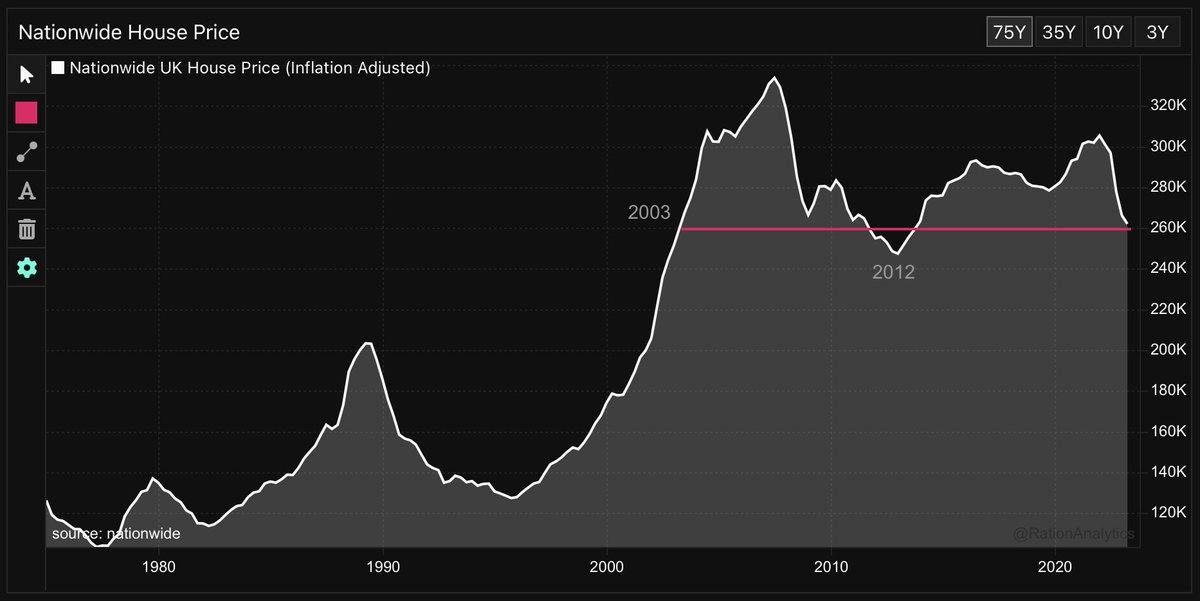 rationanalytics's tweet photo. House prices are the same now as they were in 2003, adjusting for inflation

We’re 5% from the post-2008 bottom, as of April https://t.co/RJMwbkQREP