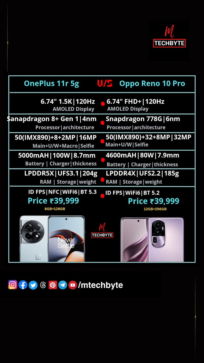 techynxt's tweet photo. Which phone offers better value for money between Oppo Reno 10 Pro and OnePlus 11r

#opporeno10proplus #opporeno10pro #opporeno10series #oppo #Oneplus #OnePlus115G #OnePlus115G #OnePlusNord3 #oneplusNordCE3 #Oneplus11R   #opporeno10 #opporenoseries #techbyte #mtechbyte https://t.co/2JBJU1wWGm