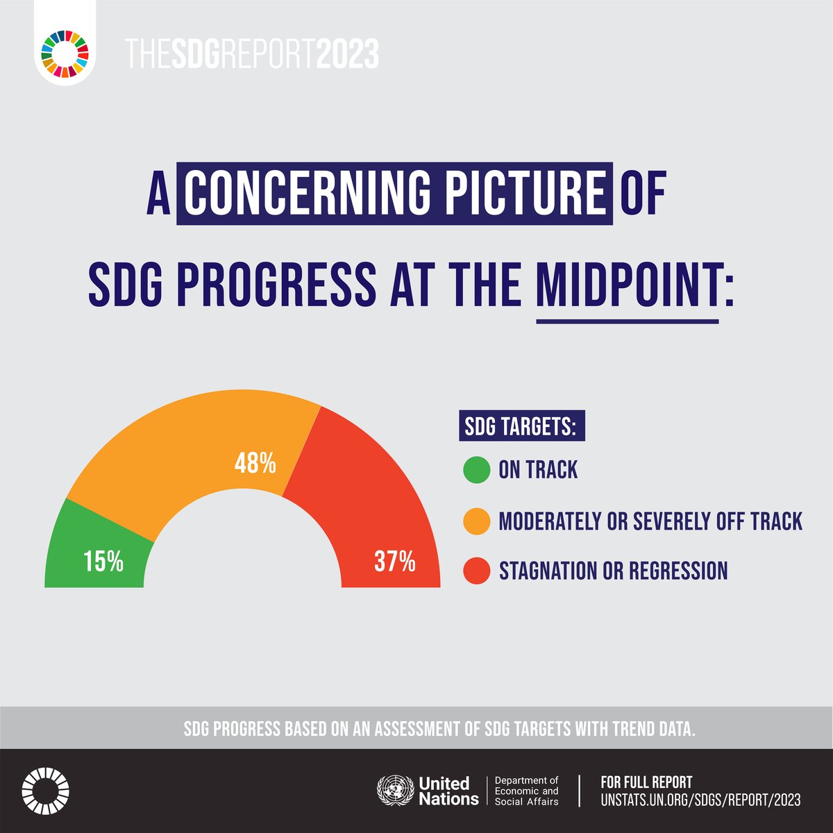The world is off track to achieve the #GlobalGoals by 2030.

The climate emergency, the war in Ukraine, the current economic downturn &amp; other crises have made development progress stall for the first time in decades, says latest <a href="/UNDESA/">UN DESA</a> #SDGreport: unstats.un.org/sdgs/report/20…