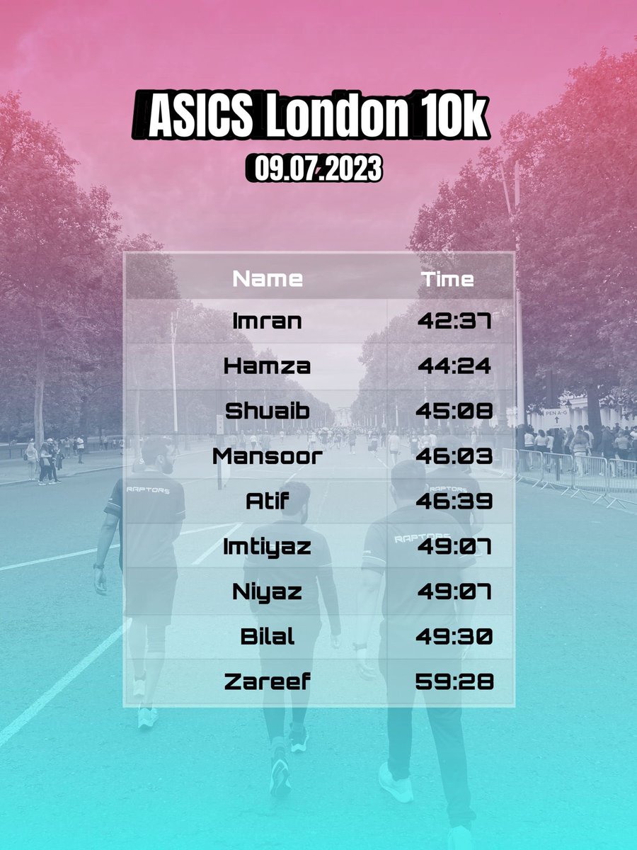 09.07.2023

The Raptors were out in force for the Asics London 10k! 

Great running from all including PBs for Imran, Mansoor, and Atif 🏃‍♂️ 🏃‍♂️ 
Special shout-out to Hamza for a brilliant time as he continues his return 🦖 🦖

#raptors #asics10k #pb