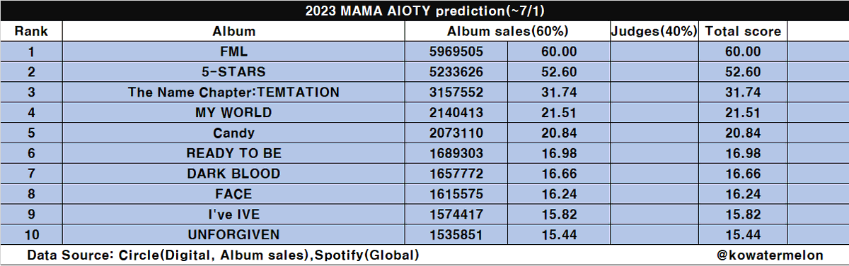 WissalHwg's tweet photo. A lot of stays think that we're safe bc we have more streams/sales /digitals / than last year so SKZ will take a lot of awards 
To be honest this year is more harder 😅bc everyone have good streams/D/S too and we're leading in nothing 🙃
And the gap is big too https://t.co/PIdcK92D0g