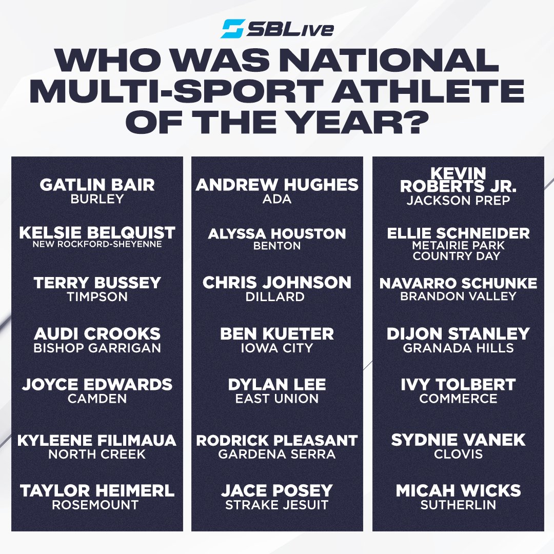 High School On SI (@highschoolonsi) on Twitter photo Who should be SBLive's Multi-sport Athlete of the Year for 2022-23? 🏈🏀⚾️
Link to Vote ➡️ news.scorebooklive.com/national/2023/…
<a href="/BairGatlin/">Gatlin Bair</a> <a href="/kelsieBelquist/">kelsie</a> @terrybussey12 @audicrooks <a href="/JoyceEdwards24/">Joyce Edwards</a> <a href="/taylorheimerl/">Taylor Heimerl</a> @andrew__0202 <a href="/alyssamhouston/">Alyssa Houston</a> @christopherj6_ @benkueter1 <a href="/_LeeDylan/">dylan lee</a> Who should be SBLive's Multi-sport Athlete of the Year for 2022-23? 🏈🏀⚾️
Link to Vote ➡️ news.scorebooklive.com/national/2023/…
<a href="/BairGatlin/">Gatlin Bair</a> <a href="/kelsieBelquist/">kelsie</a> @terrybussey12 @audicrooks <a href="/JoyceEdwards24/">Joyce Edwards</a> <a href="/taylorheimerl/">Taylor Heimerl</a> @andrew__0202 <a href="/alyssamhouston/">Alyssa Houston</a> @christopherj6_ @benkueter1 <a href="/_LeeDylan/">dylan lee</a>